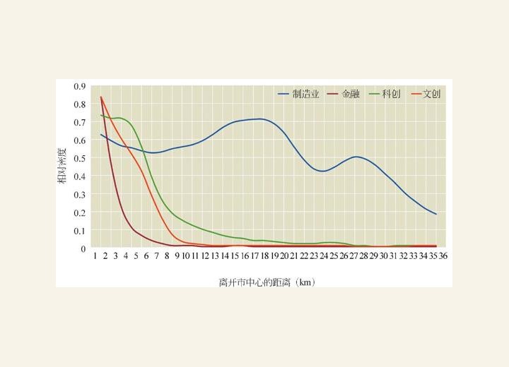 图1-46 上海四大产业就业密度衰减趋势