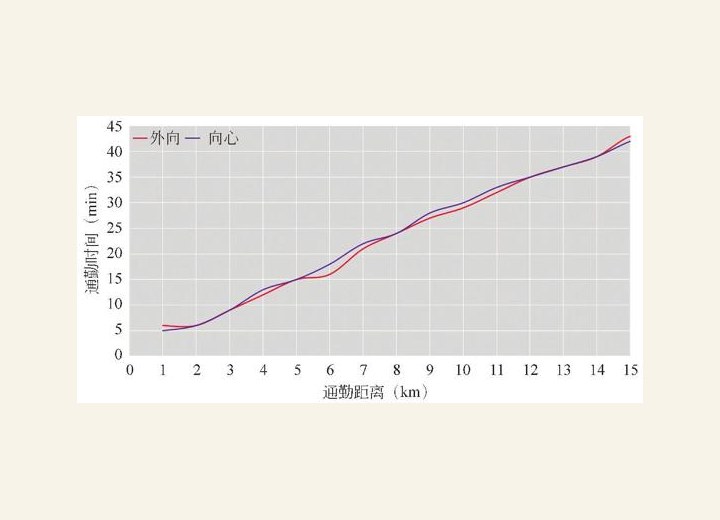图1-53 早高峰轨交通勤时间与通勤距离的关系