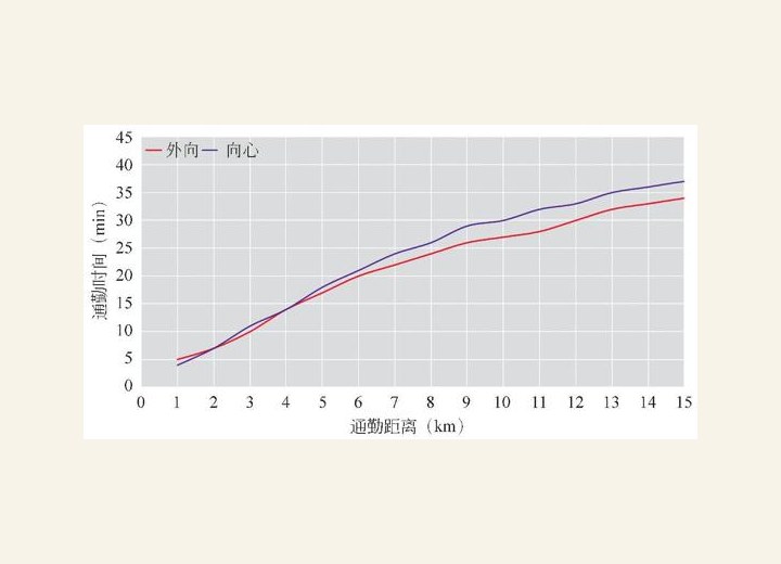图1-54 早高峰专车通勤时间与通勤距离的关系