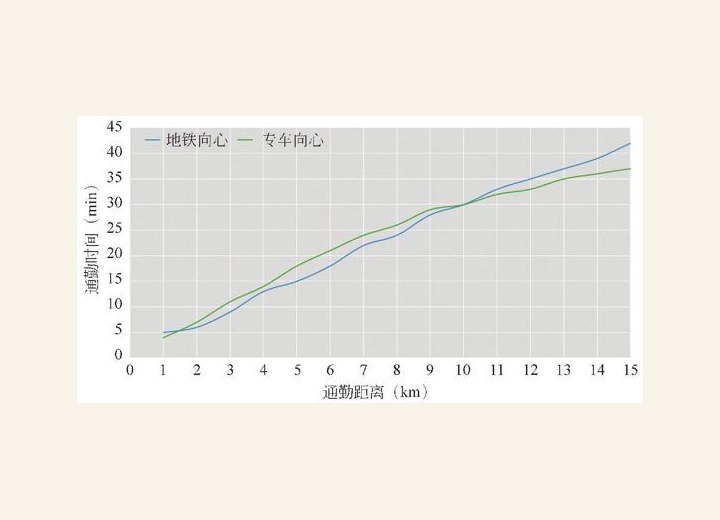 图1-55 不同交通方式在早高峰的通勤时间与通勤距离的关系（向心方向）