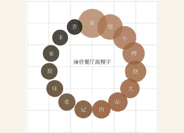 图1-65 廉价餐厅高频字