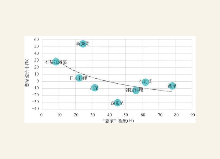 图1-69 各菜系取名“恋家”程度与溢价率