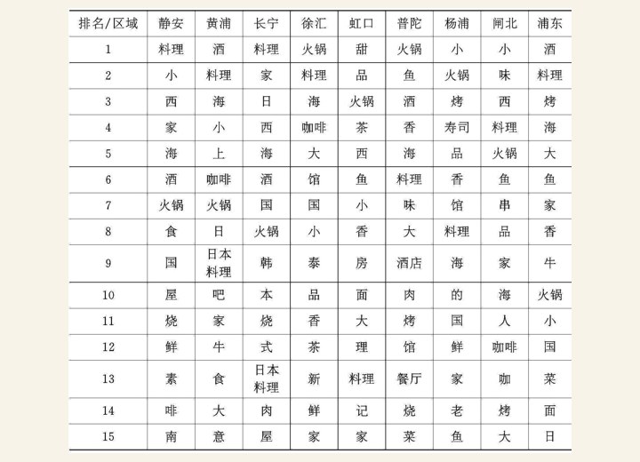 1.2.3 上海餐馆取名大法 图版12