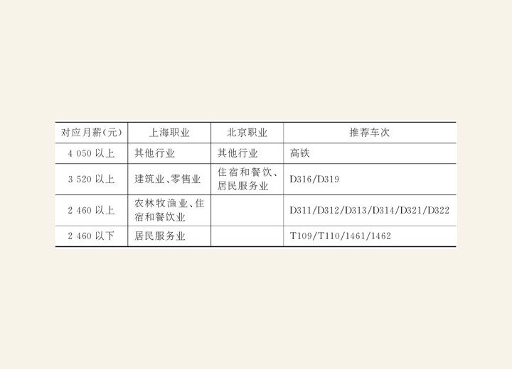 2.1.3 月薪多少才配坐高铁 图版11