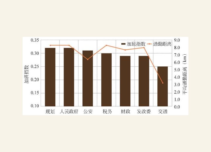 图2-34 不同职能政府部门公务员加班指数和通勤距离