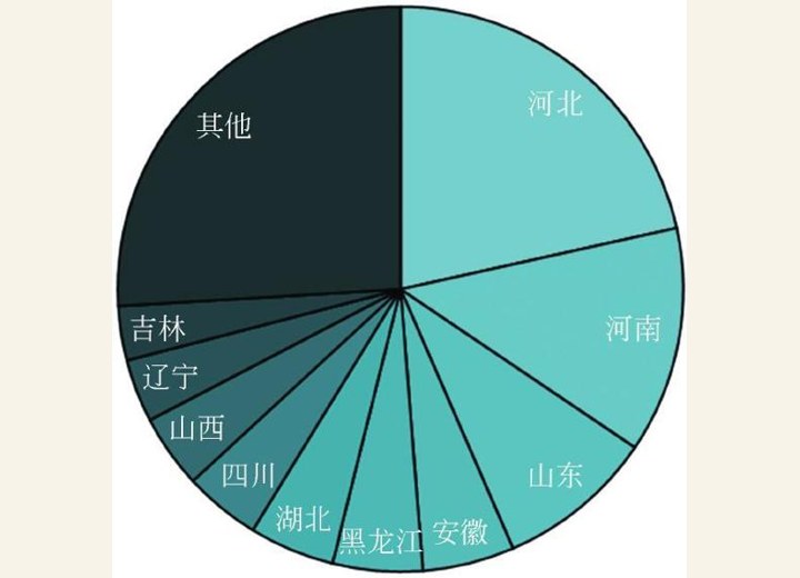 图2-42 北京外来人口来源地（2005-2010年）