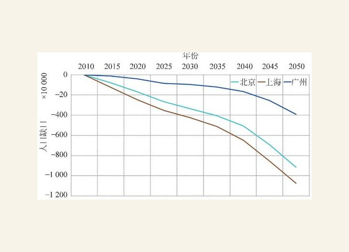 图2-46 北上广劳动年龄人口数量缺口预测（2010-2050年）