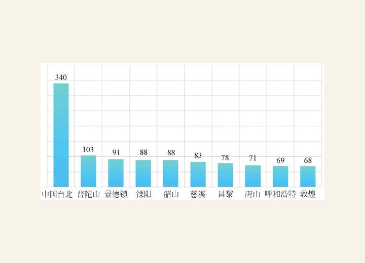 图2-59 红烧肉价格前十名的城市（单位：元）