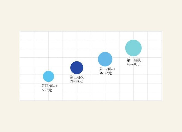 图2-61 大鹏红烧肉档次分级