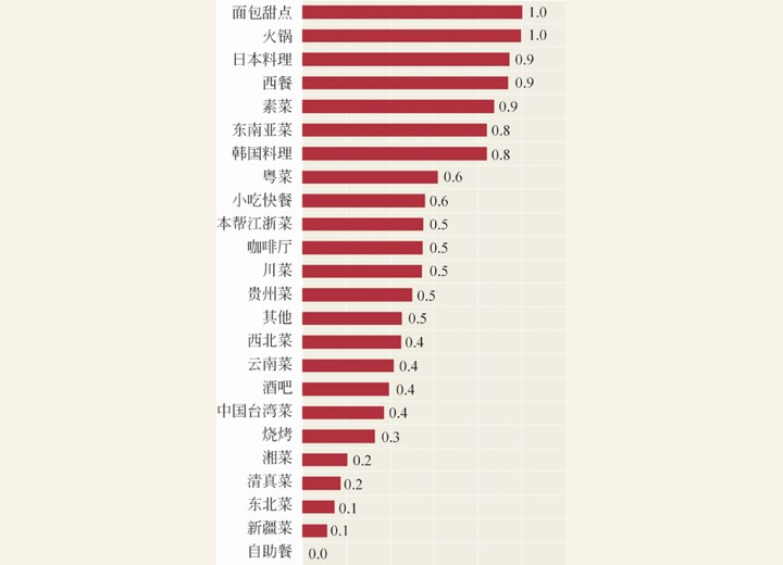 图2-63 上海各菜系口味评分