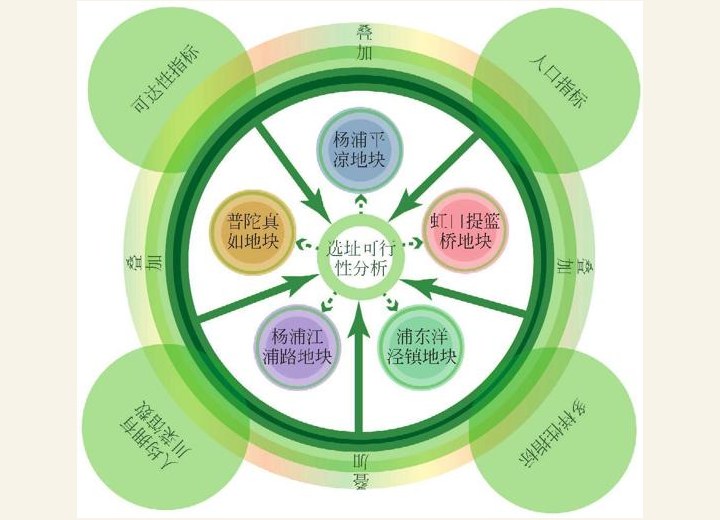 图2-73 川菜馆选址可行性分析