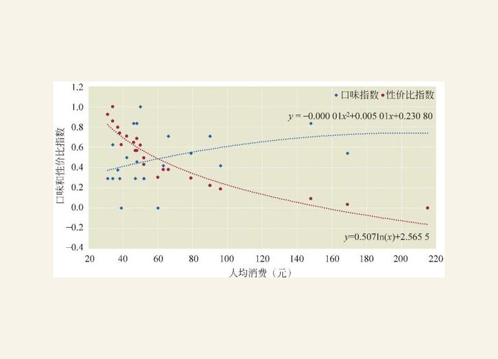 图2-74 提篮桥及周边地区川菜最优价位