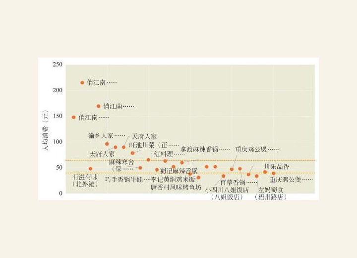 图2-75 提篮桥及周边地区川菜人均消费