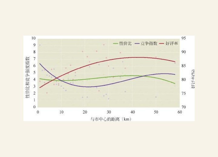 图2-84 上海汉庭三指标随距离变化