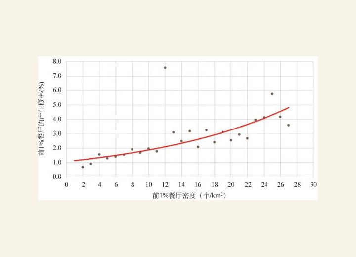 图3-20 前1 ％餐厅密度与产生概率