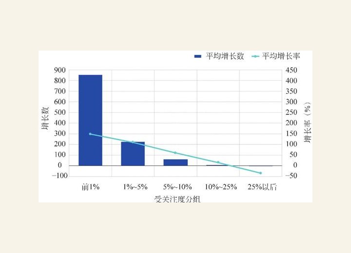 图3-25 餐厅半年评论增长情况