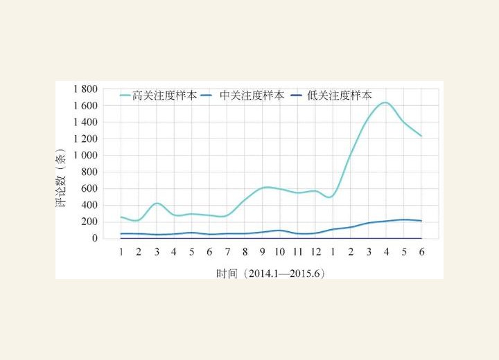 图3-26 不同受关注度的餐厅评论增长情况