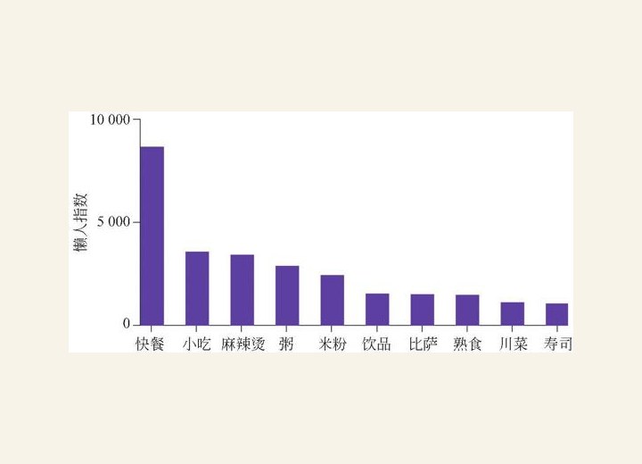图3-36 真正的懒人最爱点的10种外卖