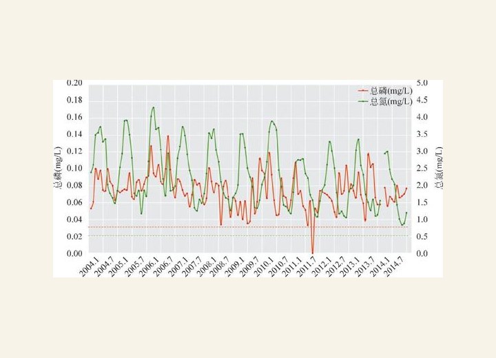图3-51 太湖水质指标2004.1-2014.7逐月变化