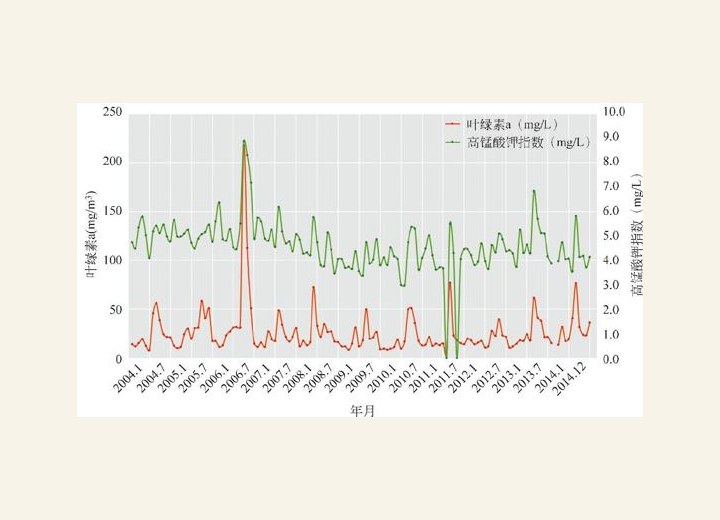 图3-52 太湖水质指标2004.1-2014.7逐月变化