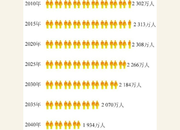图3-59 上海市常住人口数量预测（自然增长）