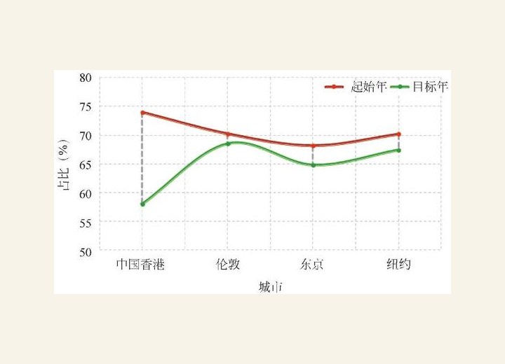 图3-63 四大城市劳动年龄人口占比预测