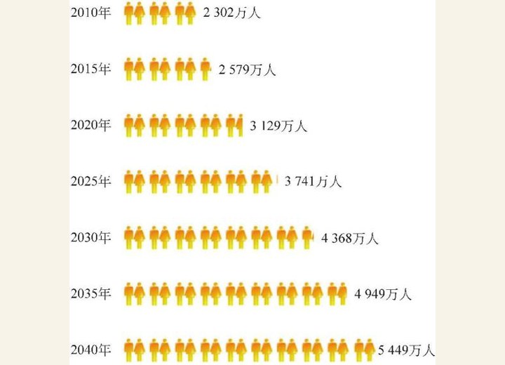 图3-64 上海常住人口数量预测（比例不变）