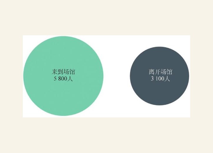 图3-92 ChinaJoy期间打车人数