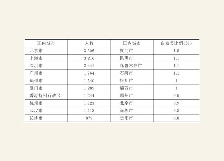 3.2.3 如何像白富美一样生活 图版2