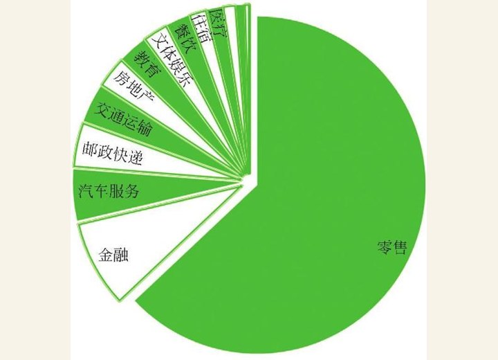 图3-100 白富美的日常消费结构