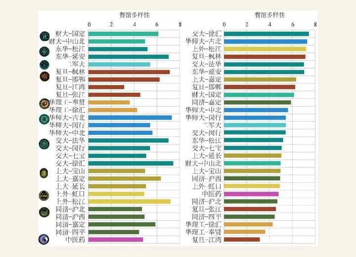 图3-116 上海高校周边餐馆多样性