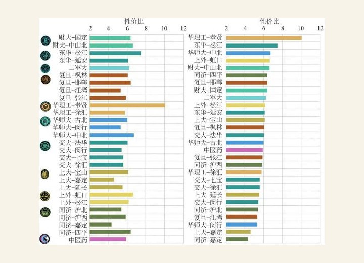 图3-118 上海高校周边餐馆性价比