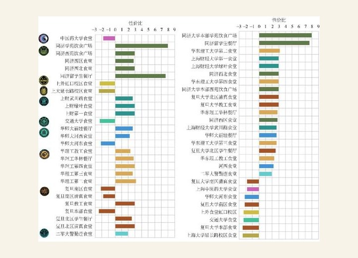 图3-119 上海各高校食堂性价比