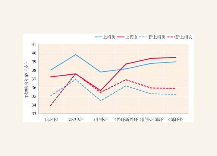 图3-126 各圈层购房者年龄分布