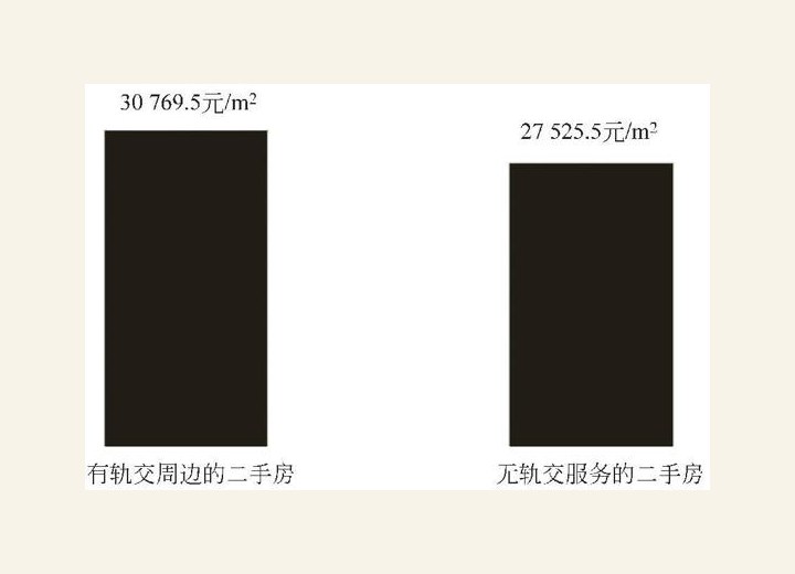 图3-132 有无轨道的二手房价比较