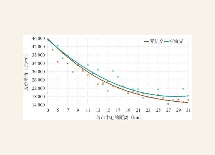 图3-133 有无轨交对房价的影响