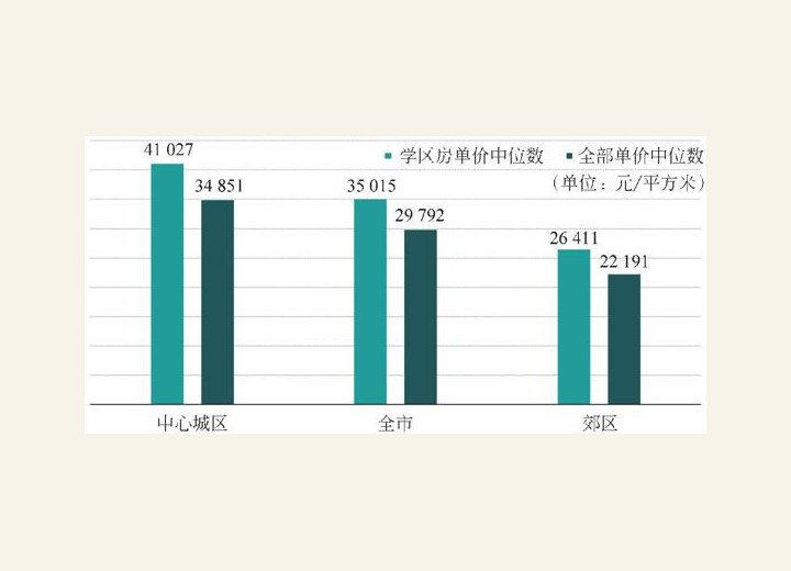 图3-143 上海学区房价格与房价整体水平比较