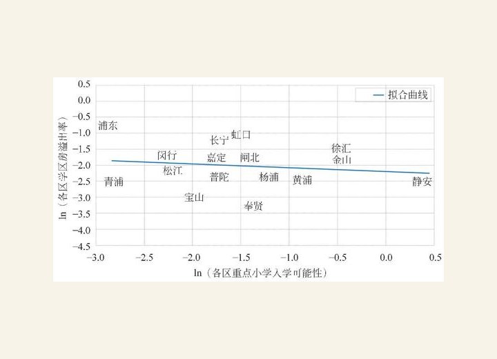 图3-146 学区房价与入学可能性的关系
