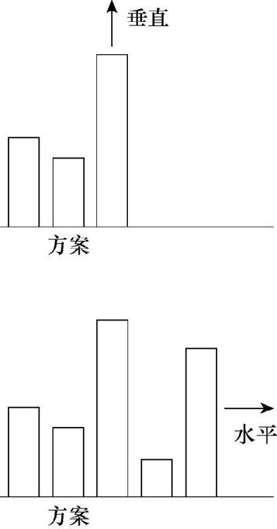2.水平思考与垂直思考的不同