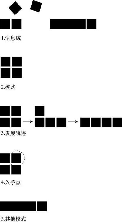 17.入手点和关注区域的选择