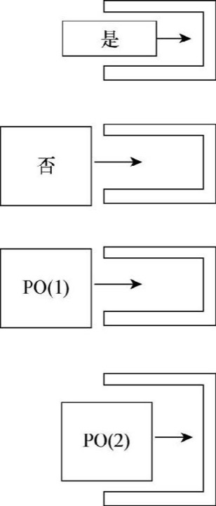 PO的第一项功能：建立新的信息编排