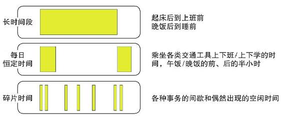 你的碎片阅读时间