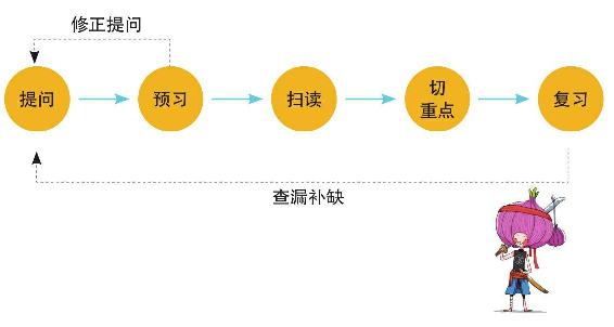 快速阅读的步骤 图版1