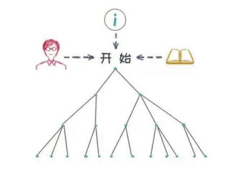 场景导入：阅读笔记的相关概念