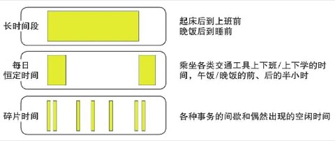 你的碎片阅读时间