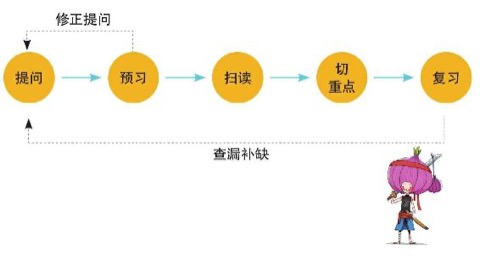 快速阅读的步骤 图版1