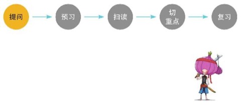快速阅读的步骤 图版2