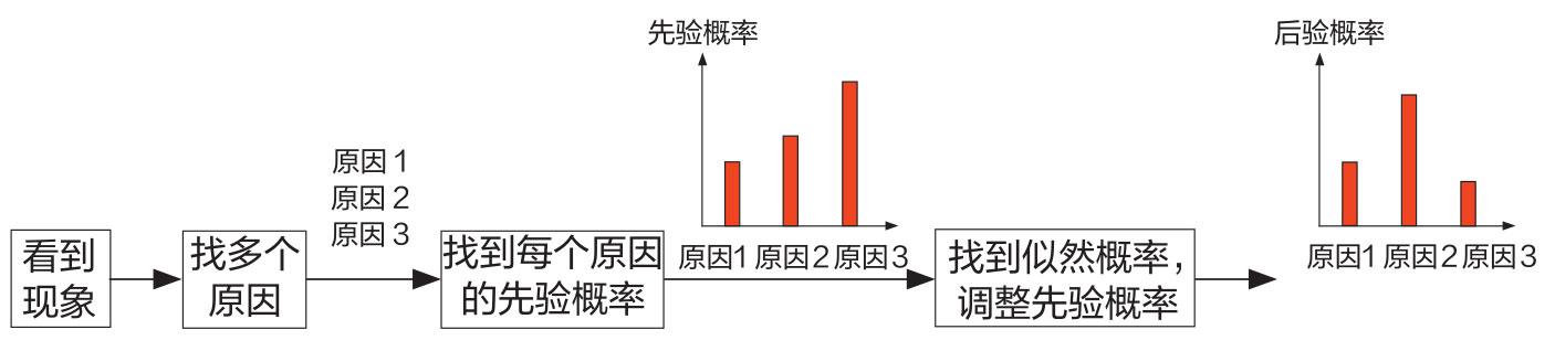 贝叶斯定理图版 033