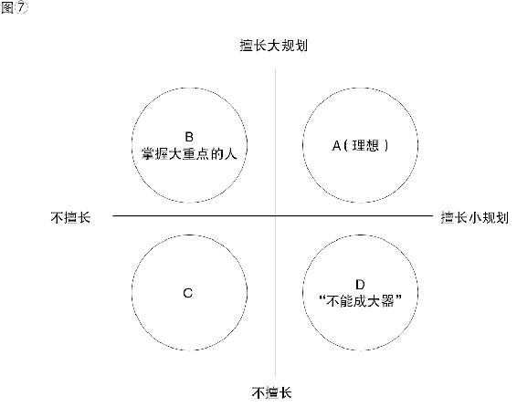 图⑦ 大中小规划结构图
