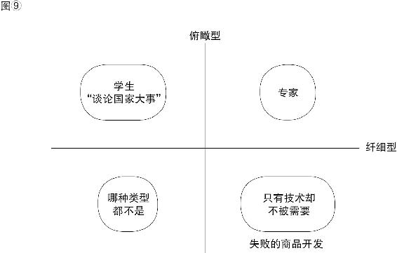 图⑨ 视角与手段的错位
